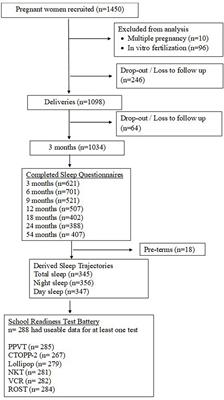 Associations between sleep trajectories up to 54 months and cognitive school readiness in 4 year old preschool children